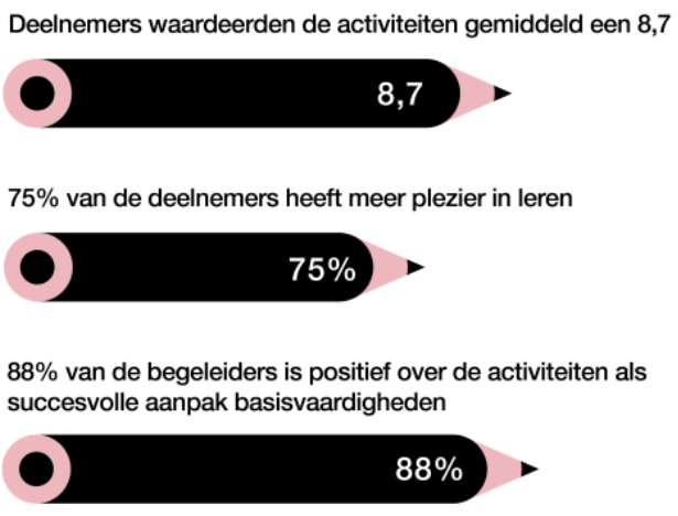 rescon onderzoek cijfers